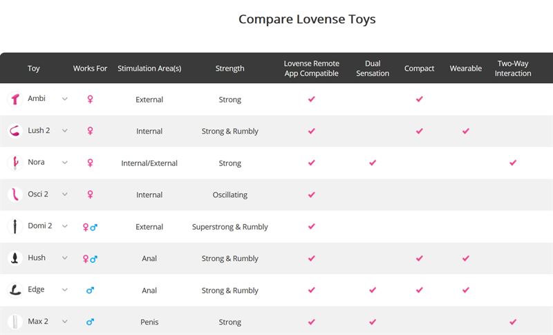 Lovense offers a variety of interactive aids for men and women